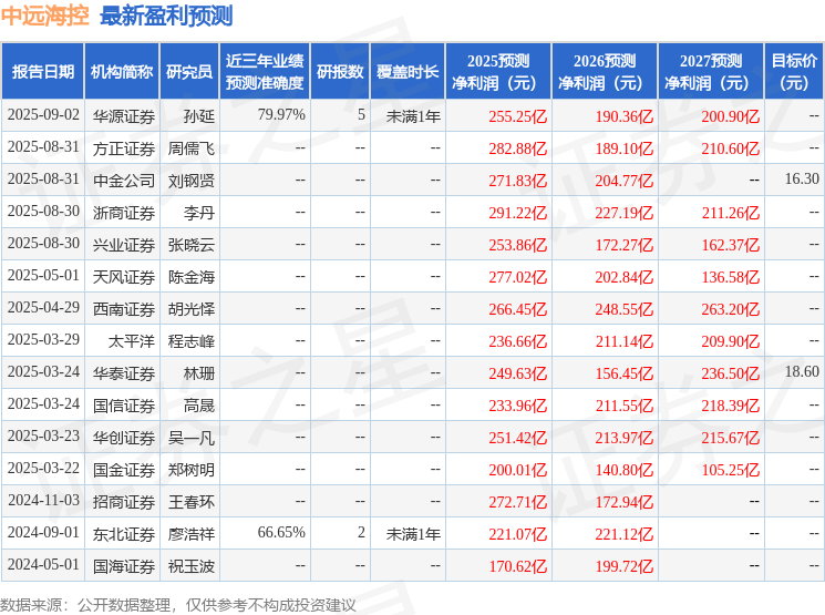 中远海控:9月22日召开业绩说明会全市场公开参与